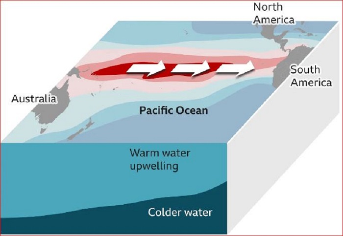 विश्वको तापक्रम बढाइरहेको एल निनोको प्रभाव सकियो; वैज्ञानिक