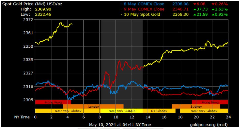 विश्वका प्रमुख बैंकले ब्याजदर घटाउन खोज्दा महँगियो सुन