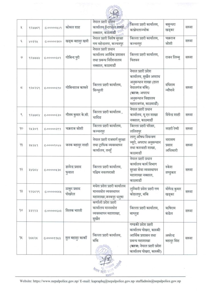 ६३ जना प्रहरी उपरीक्षक (एसपी) हरुको सरुवा