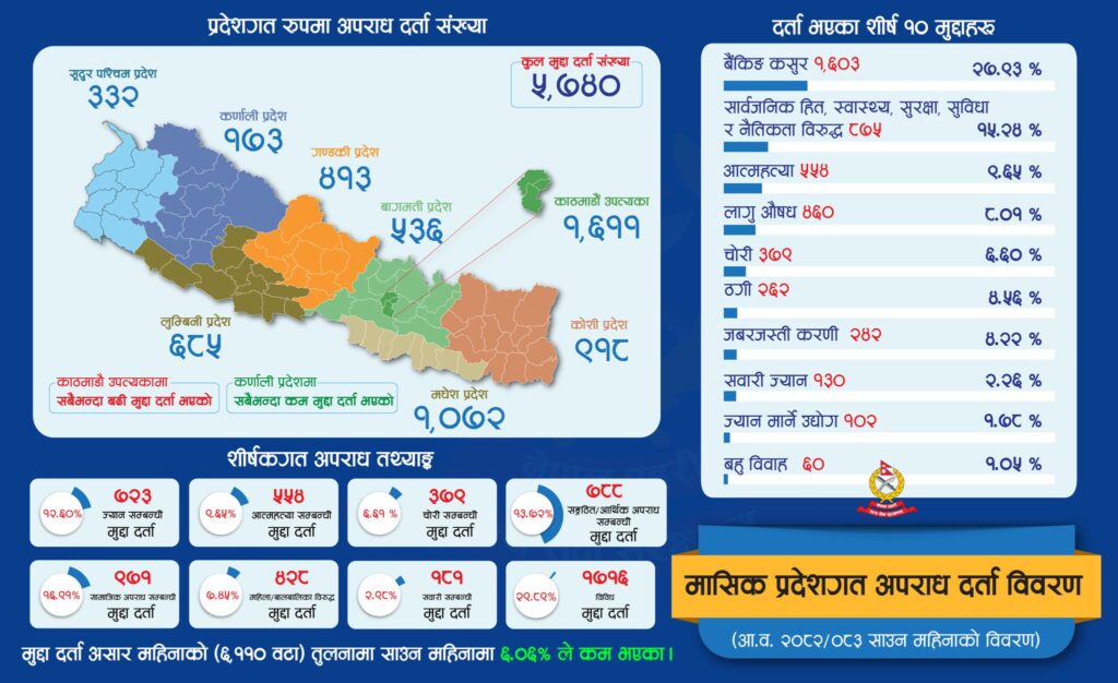 साउन महिनामा देशभर झण्डै ६ हजार मुद्दा दर्ता